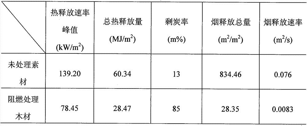 Multifunctional wood inflaming retarding agent and method for preparing smoke suppressing and inflaming retarding pinus sylvestris solid wood by utilizing of multifunctional wood inflaming retarding agent