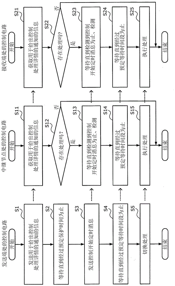 Control timing synchronization method, optical transmission system and optical transmission device