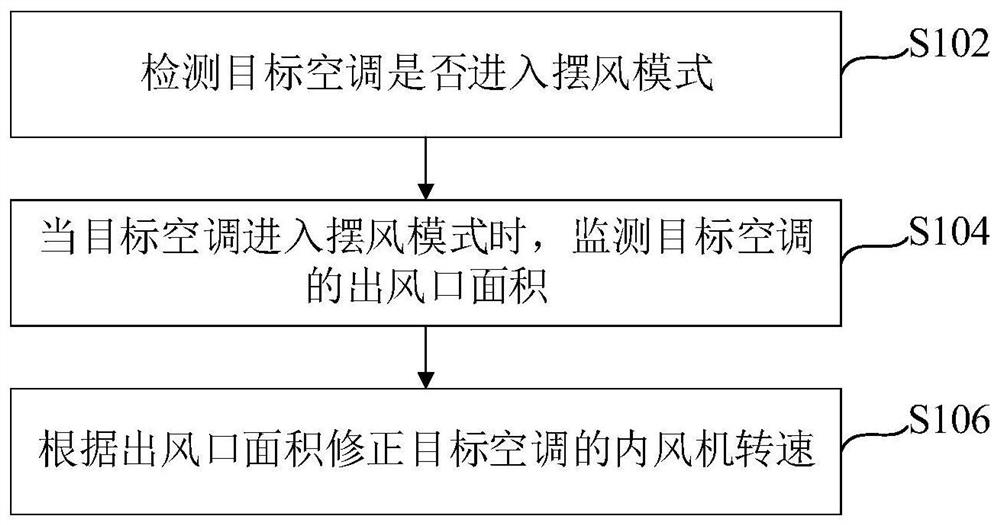 Air conditioner noise reduction control method, device and air conditioner