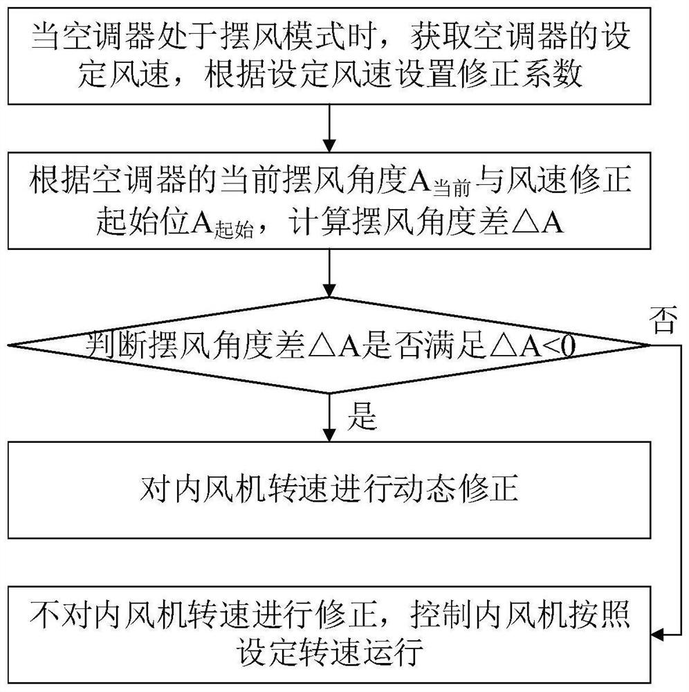 Air conditioner noise reduction control method, device and air conditioner