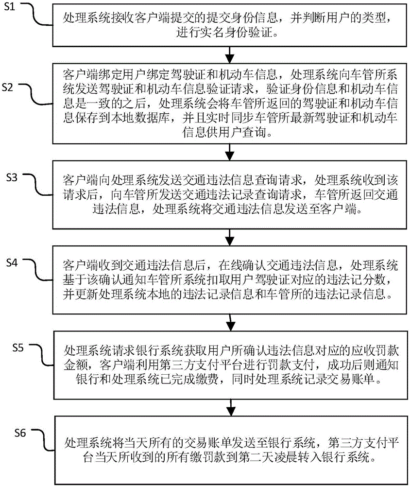 Traffic violation online processing system and method