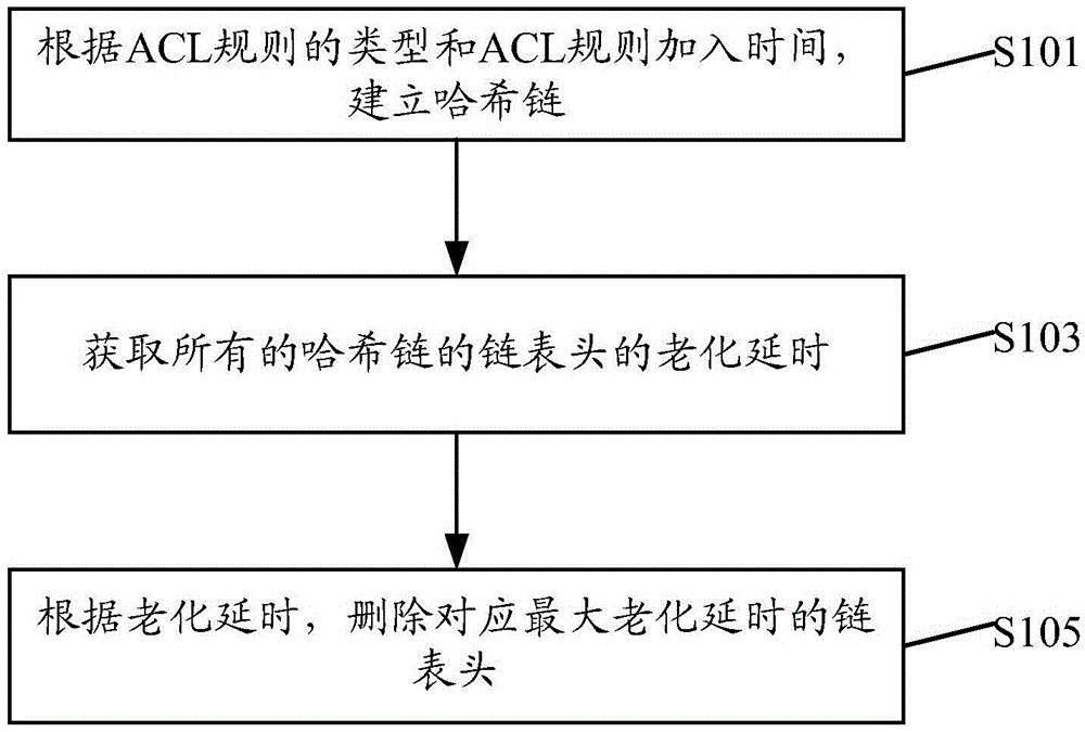 ACL (Access Control List) rule management method and device