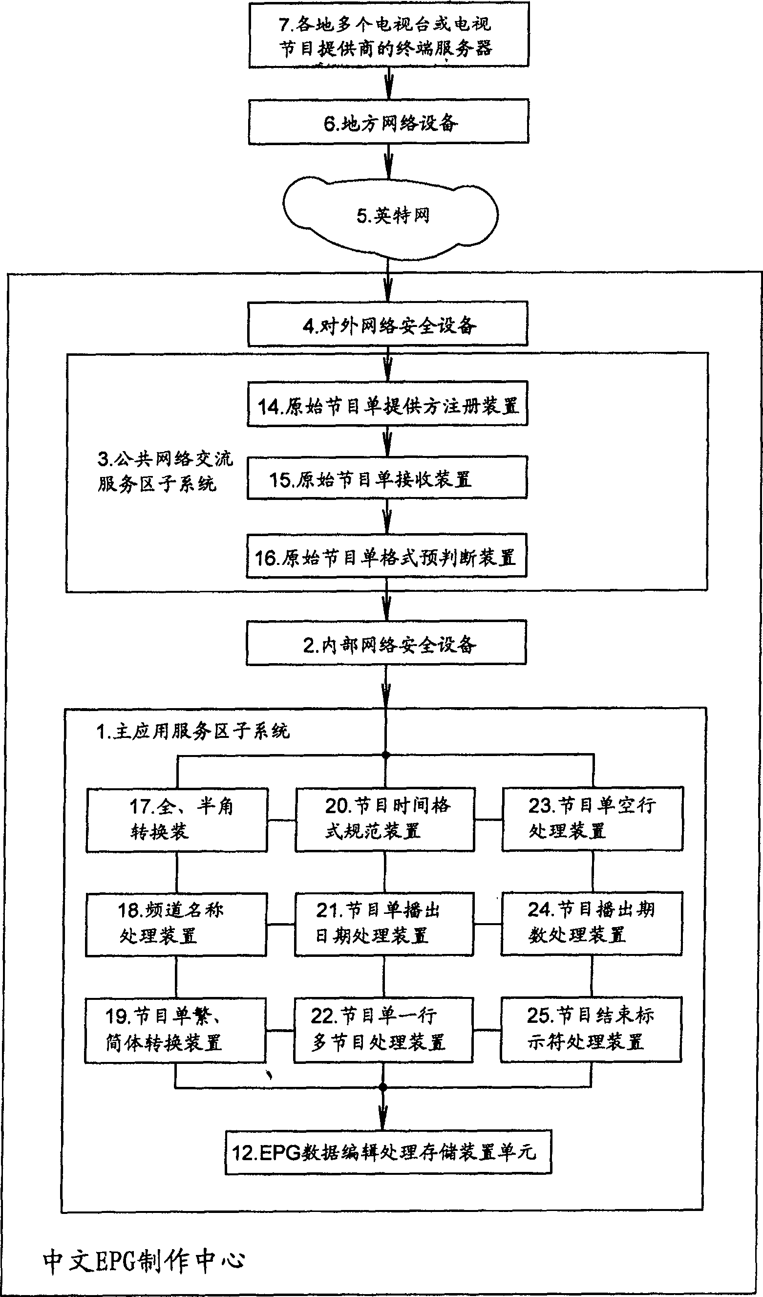 Apparatus for receiving/sending Chinese EPG playbill