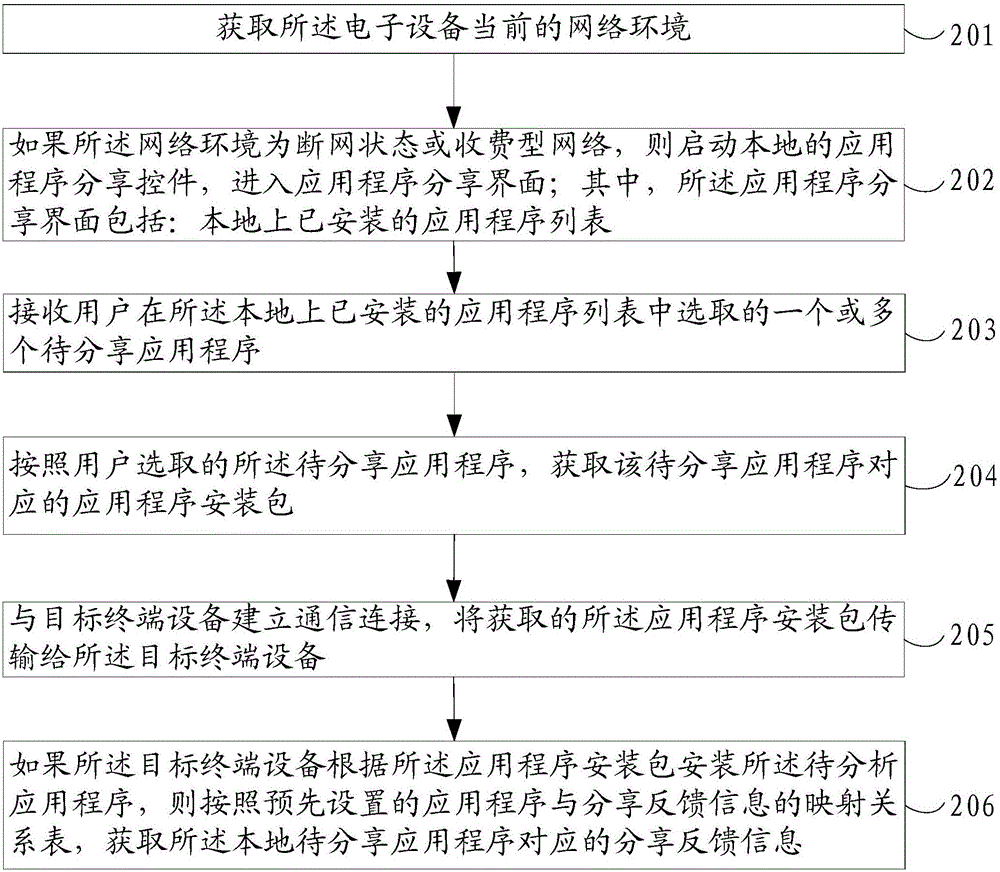 Application sharing method, application sharing device and electronic equipment