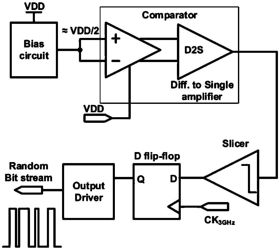 True random number generator using comparator to resist periodic noise