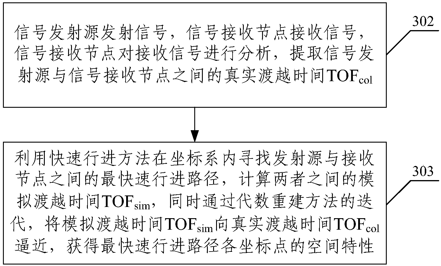 Spatial characteristic estimation method based on fast marching method