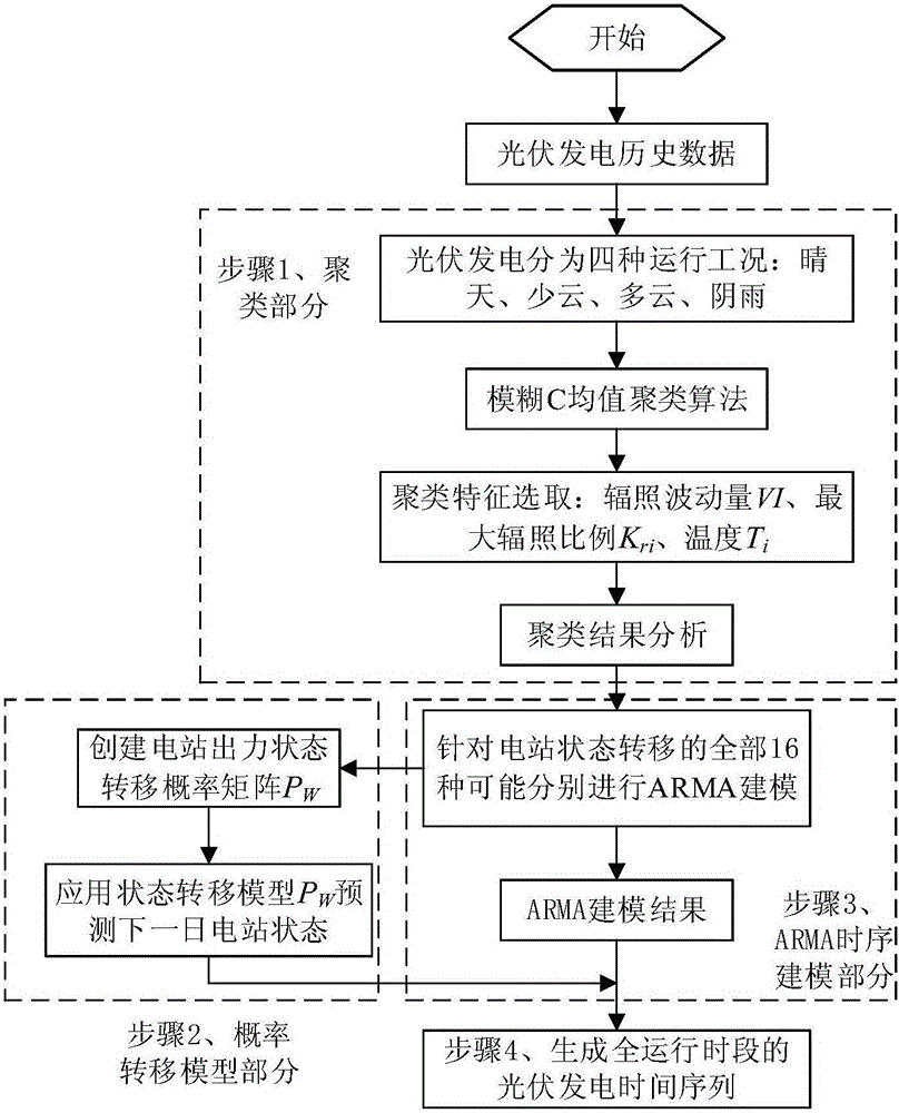 Method for evaluating reliability of system with grid-connected photovoltaic power station