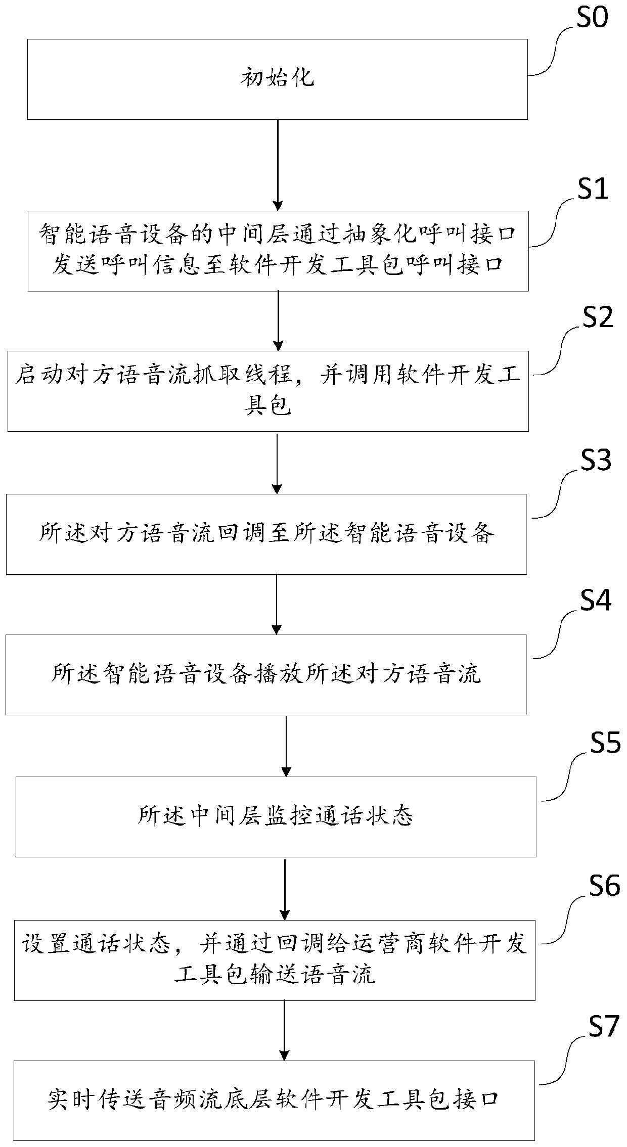 Method and system for making call based on intelligent voice equipment