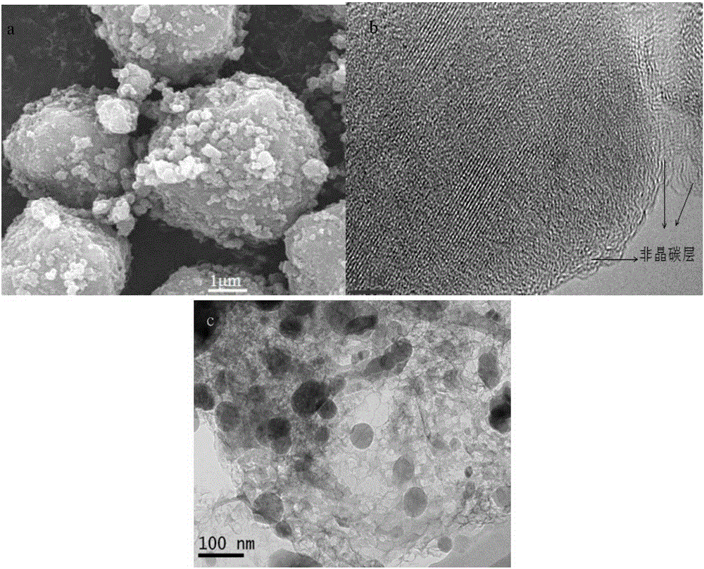 Synthesis method of lithium ion battery composite cathode material LiMn1-xFexPO4/C