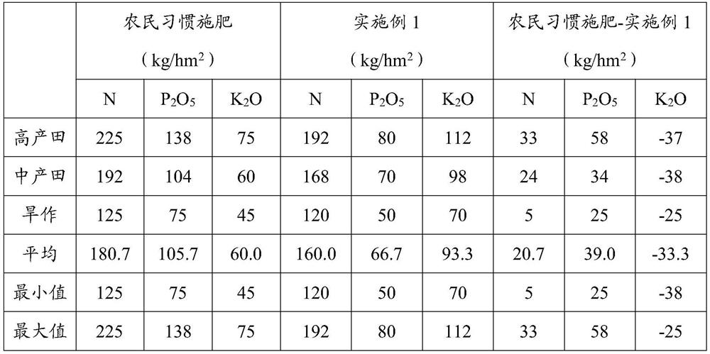 Special fertilizer for sunflowers as well as preparation method and application method of special fertilizer