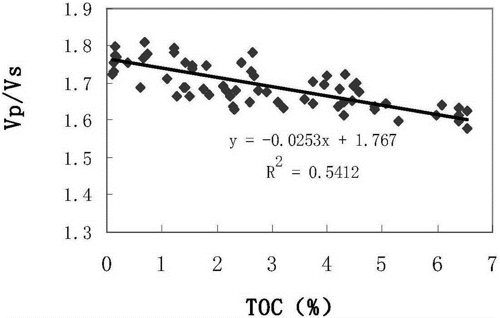 Method for predicting total organic carbon (TOC) content of shale