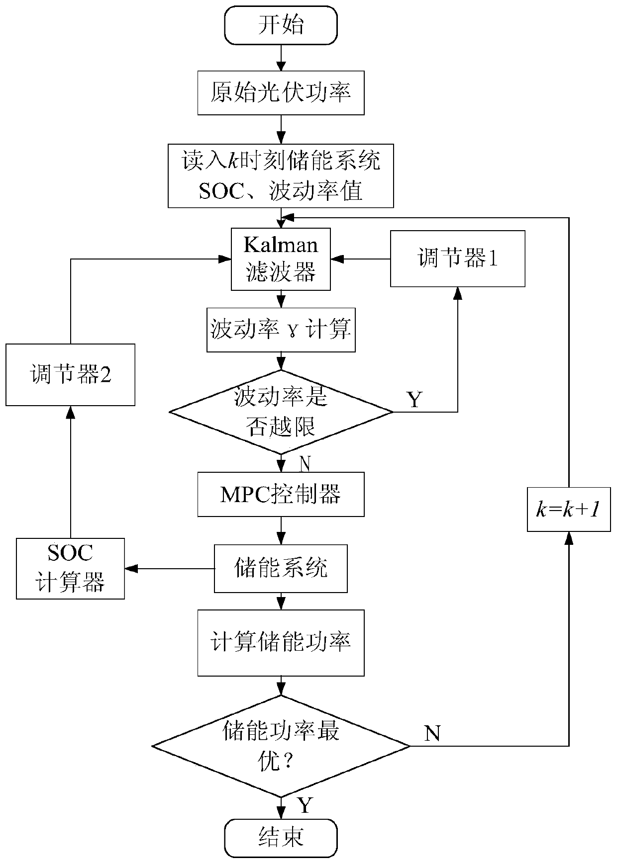 Optical storage system optimization control method based on Kalman filtering and model predictive control