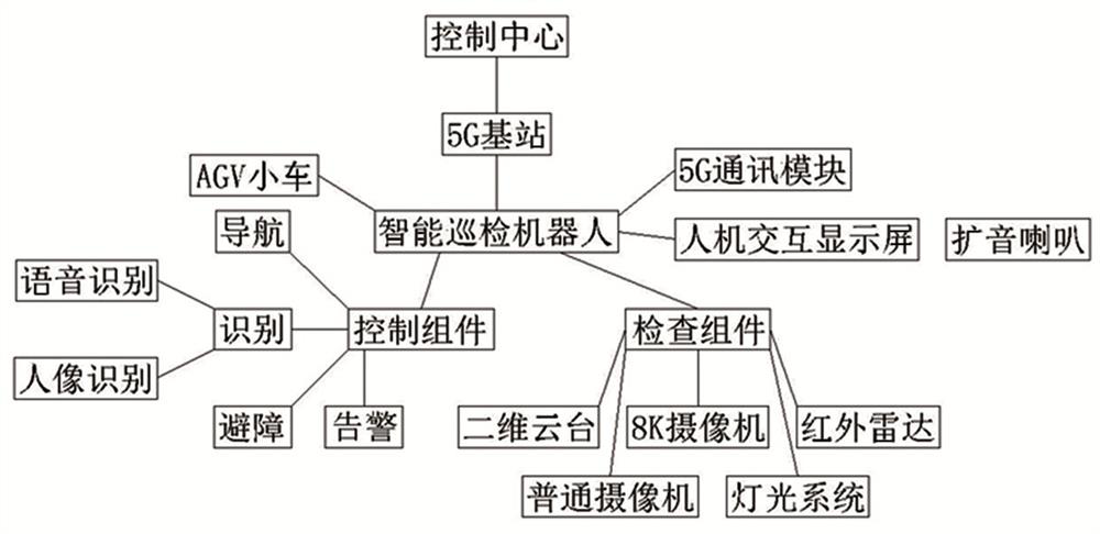 Museum intelligent inspection system based on 5G