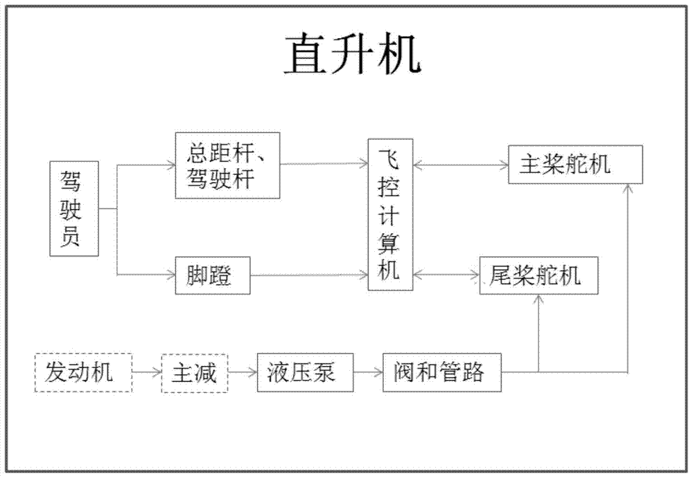 A Helicopter Ground Combined Test Bench Hydraulic Control System