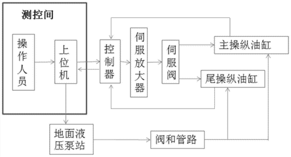 A Helicopter Ground Combined Test Bench Hydraulic Control System