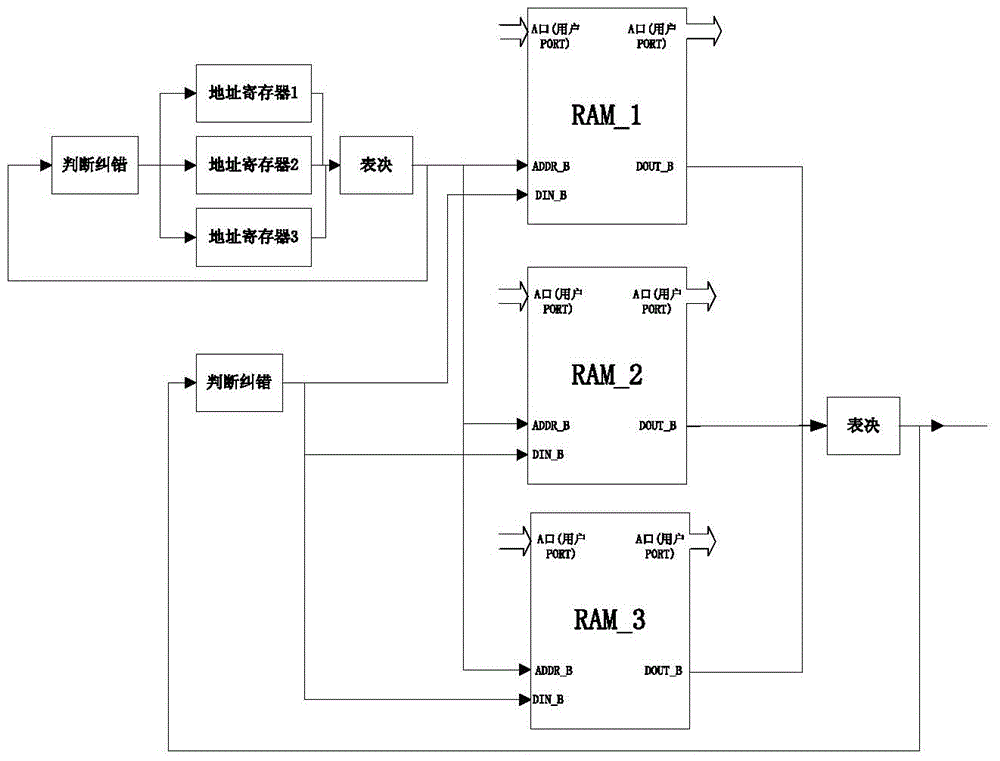 FFT (fast Fourier transform) reinforcing design method with single event upset-resistant capability