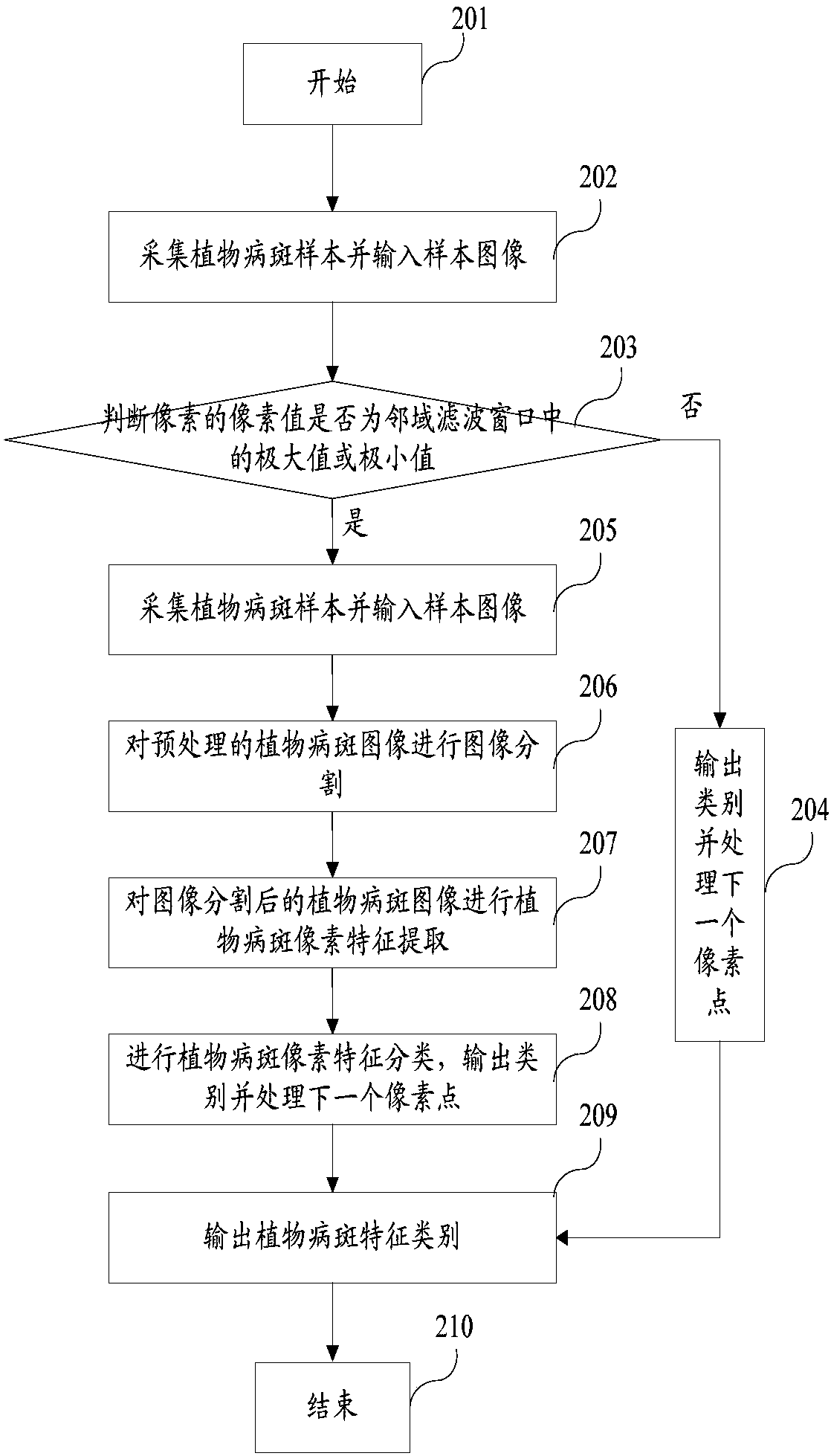 Method and system for performing plant lesion classification based on computer vision