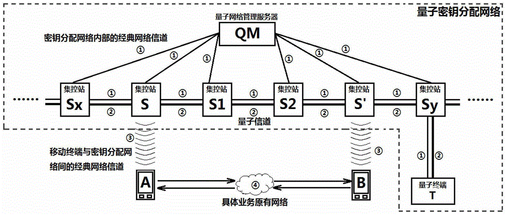 A mobile secure communication method based on quantum key distribution network