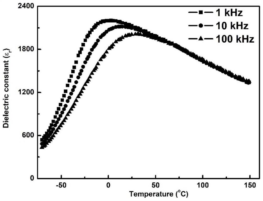 Lead-free ceramic material with high energy storage density and charge-discharge performance and preparation method thereof