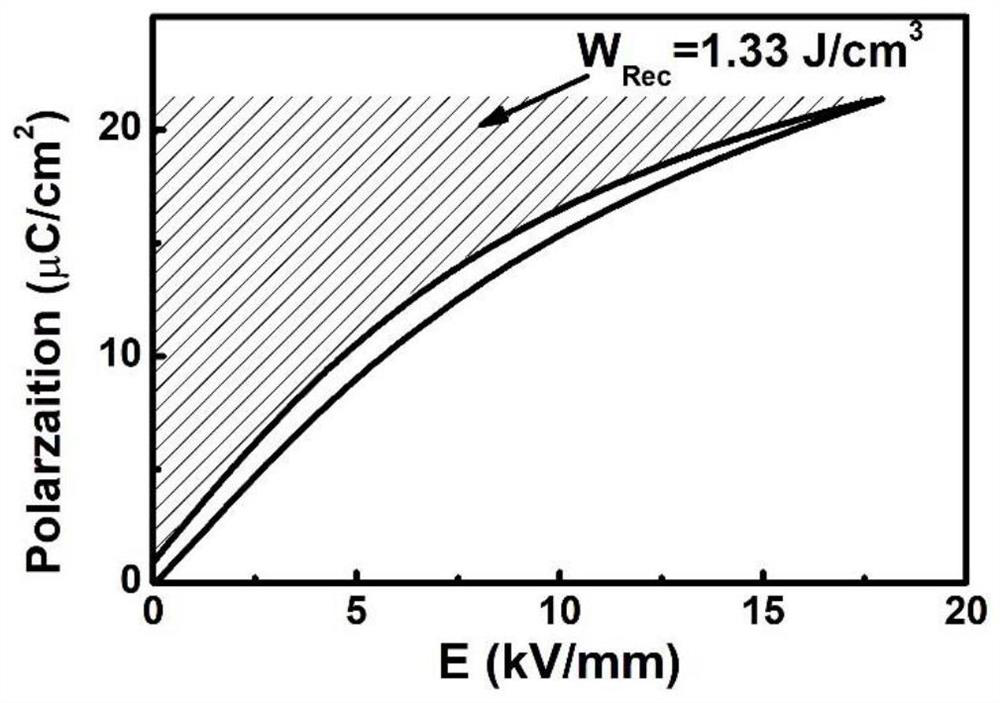 Lead-free ceramic material with high energy storage density and charge-discharge performance and preparation method thereof