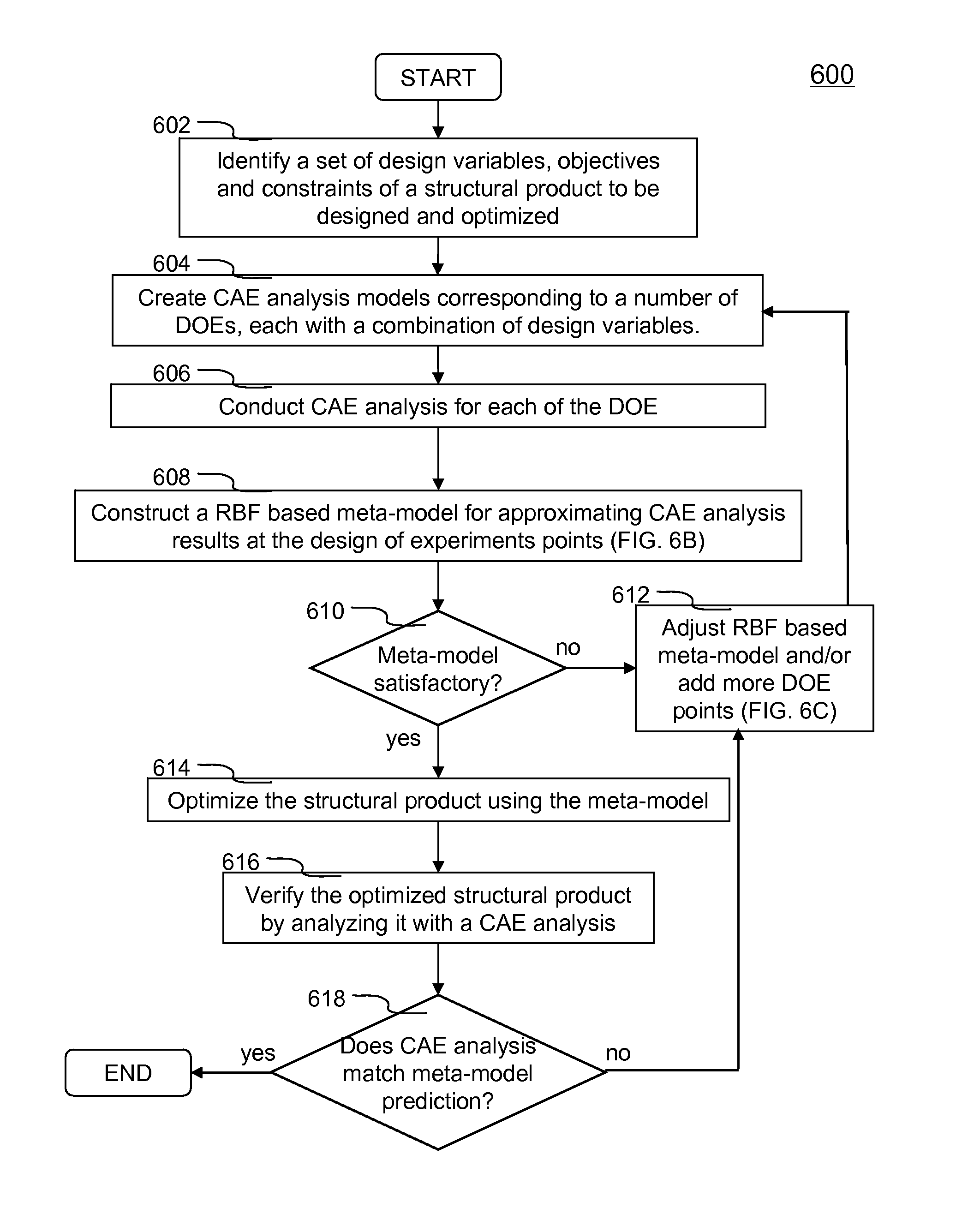 Systems and methods of constructing Radial Basis Function (RBF) based meta-models used in engineering design optimization