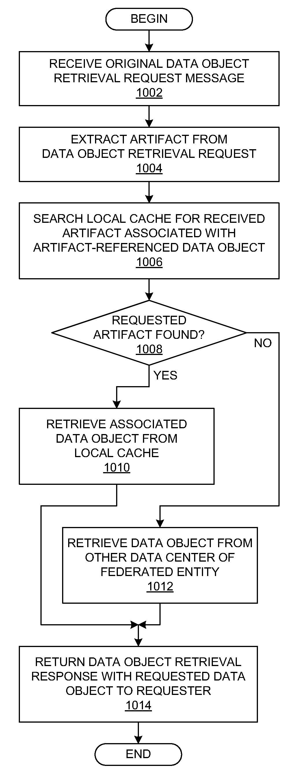 Method and system for distributed retrieval of data objects within multi-protocol profiles in federated environments