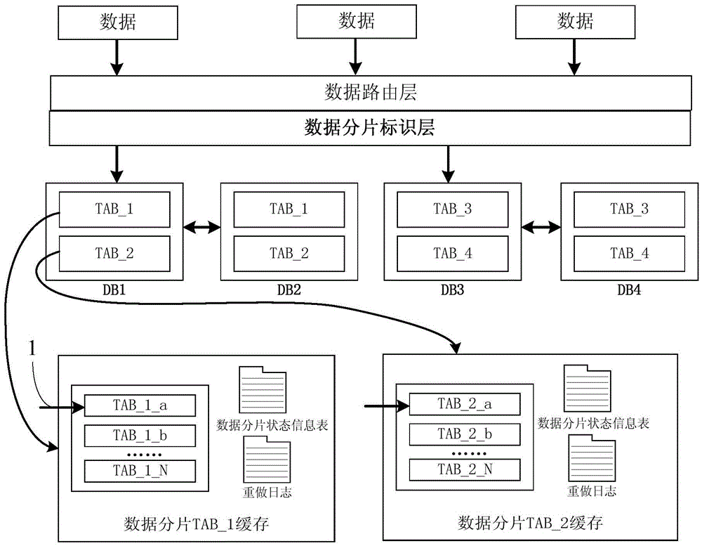 Data synchronization method and device of distributed relational database