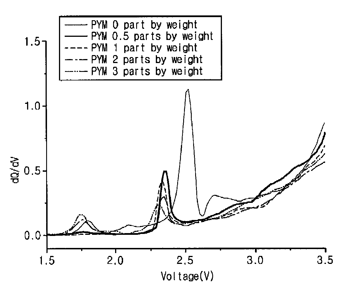 Non-aqueous electrolyte and lithium secondary battery using the same