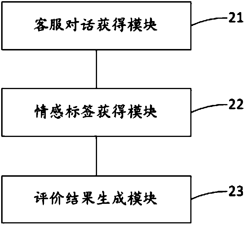 Customer service quality evaluation method and device