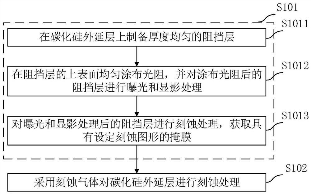 Silicon carbide epitaxial layer, etching method thereof and silicon carbide device