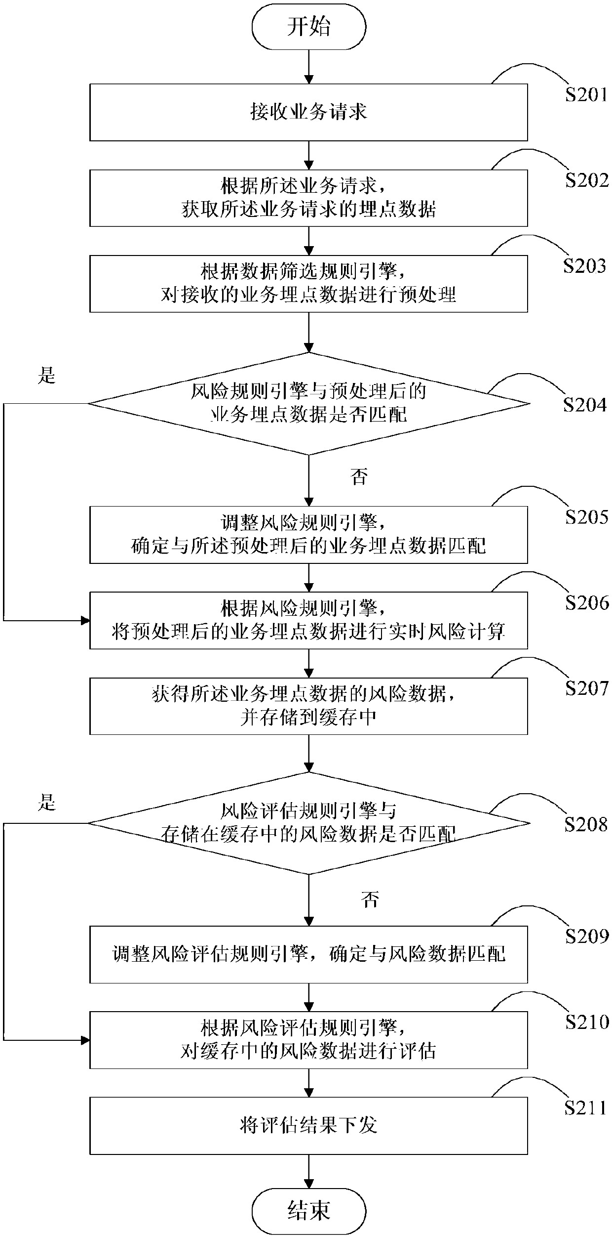 Safety risk control method and device