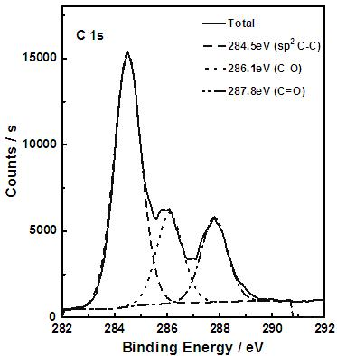 Method for extracting carbon quantum dots from activated carbon