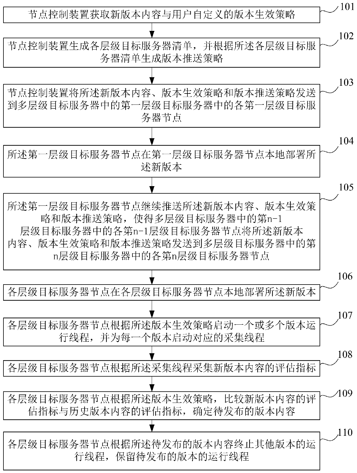 Method and system for releasing distributed software version