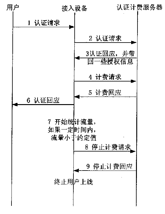 Control method for on-line network users