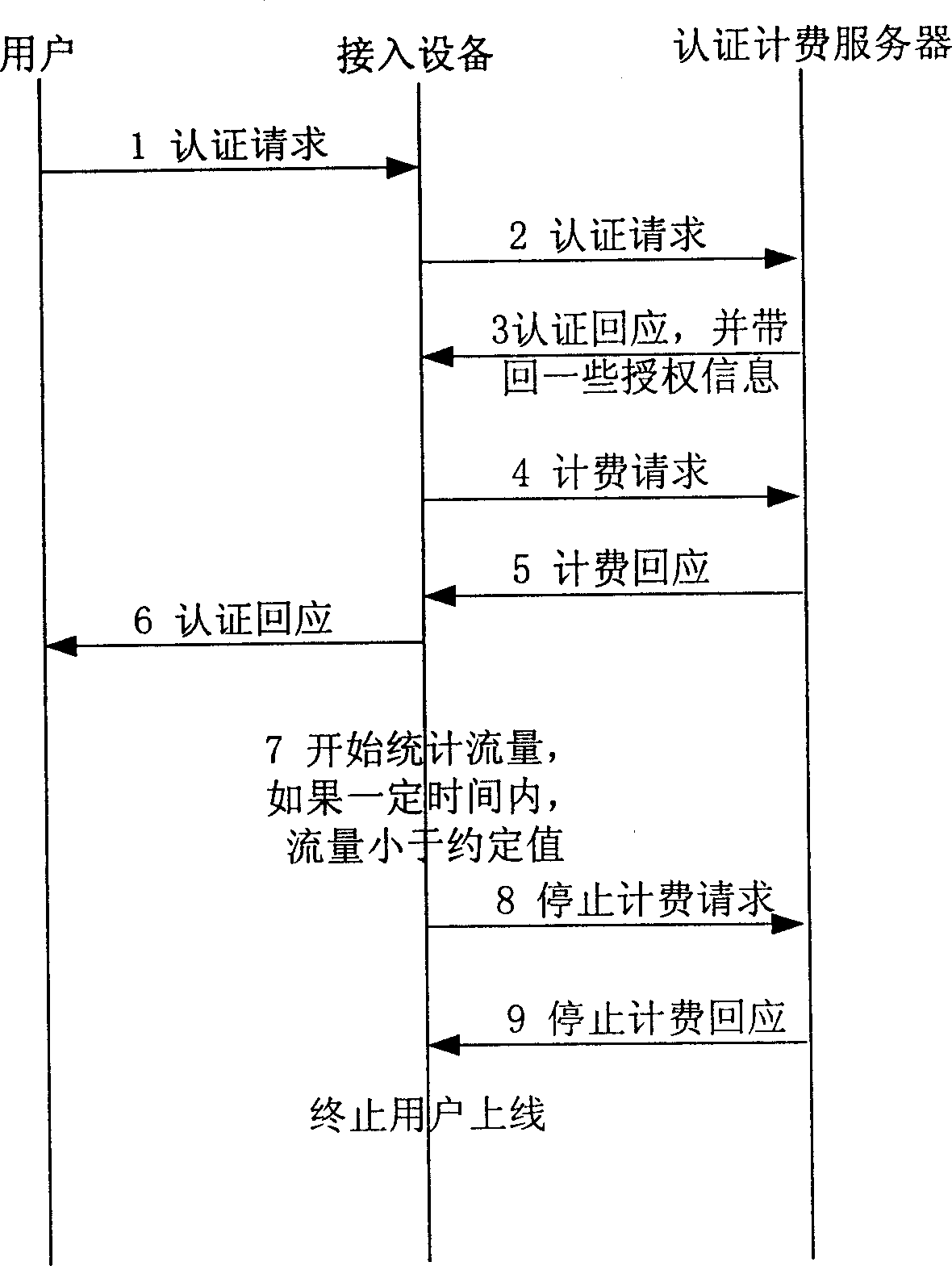 Control method for on-line network users