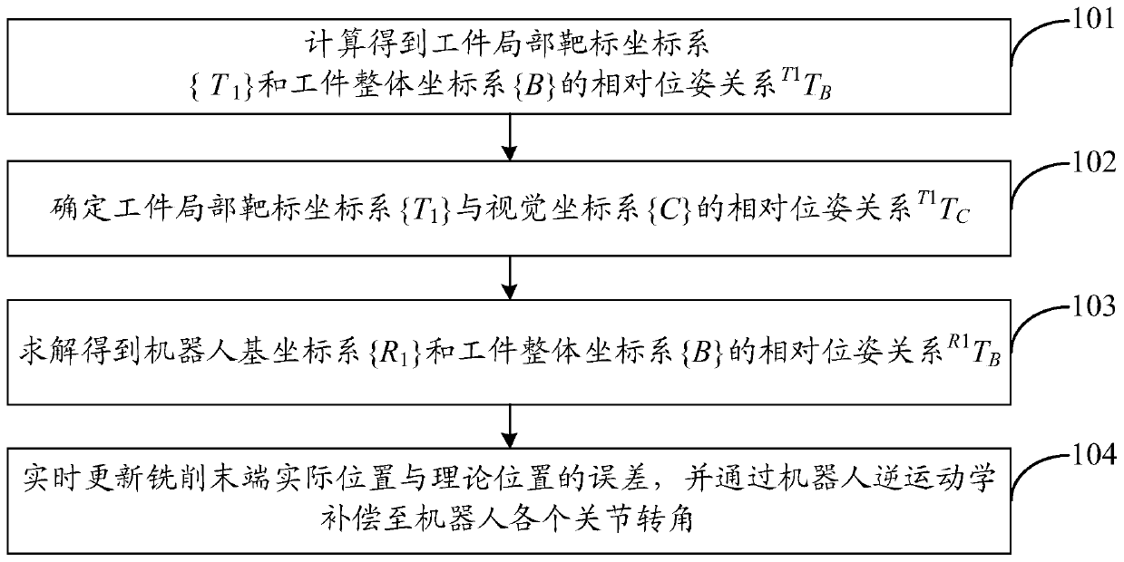 Mobile robot high-precision processing method based on visual servo