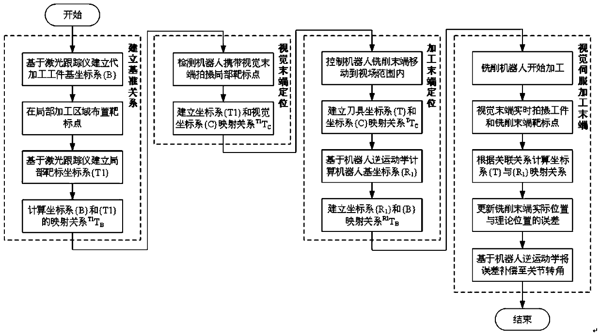 Mobile robot high-precision processing method based on visual servo