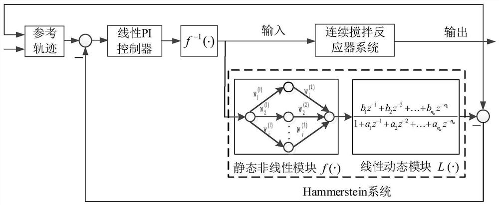 Modeling of Hammerstein nonlinear dynamic system and concentration control of continuous stirring reactor