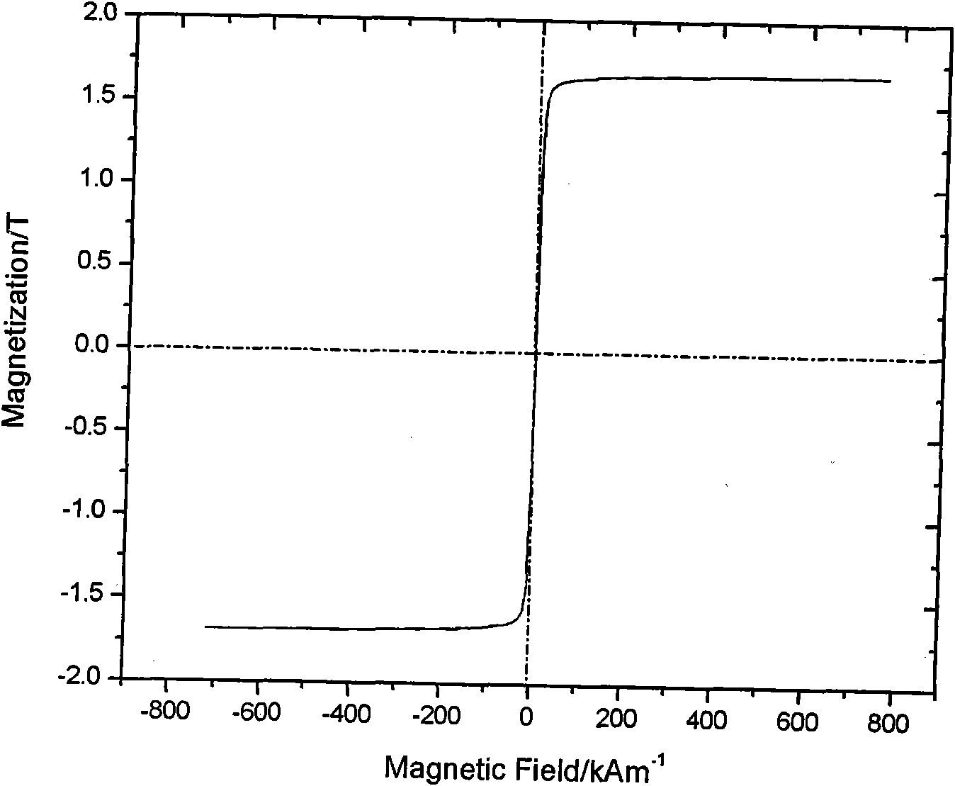 Fe-based amorphous soft magnetic alloy and preparation method thereof