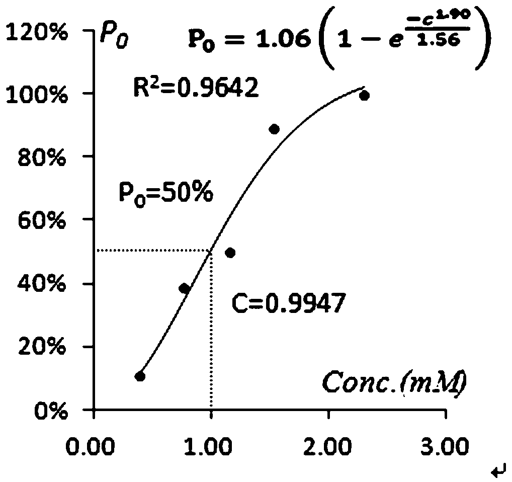 Method for measuring bitterness of medicine on basis of bitterness threshold (BT) concentration
