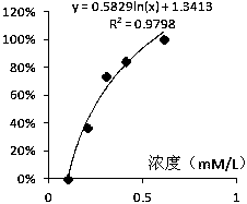Method for measuring bitterness of medicine on basis of bitterness threshold (BT) concentration