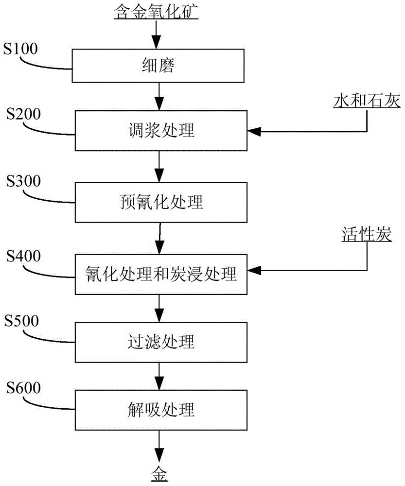 Method for extracting gold from gold-containing oxidized ore