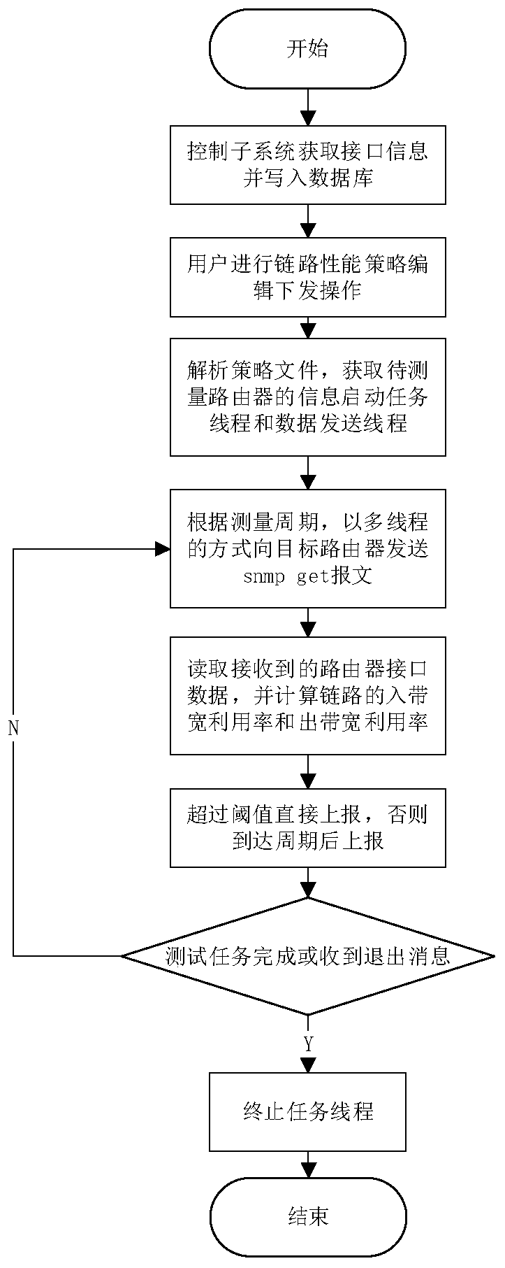 Large-scale network link performance measurement method and system based on SNMP