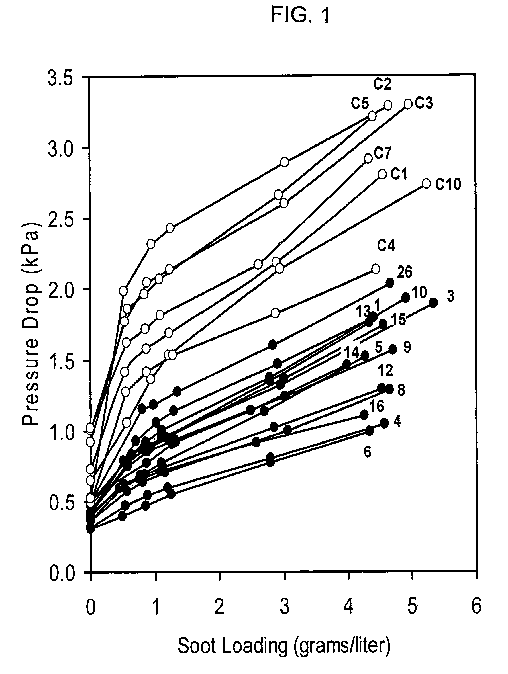 Narrow pore size distribution cordierite filters with reduced pressure drop