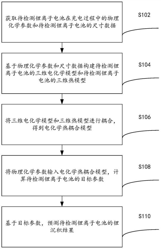 Lithium deposition prediction method and device for a lithium-ion battery