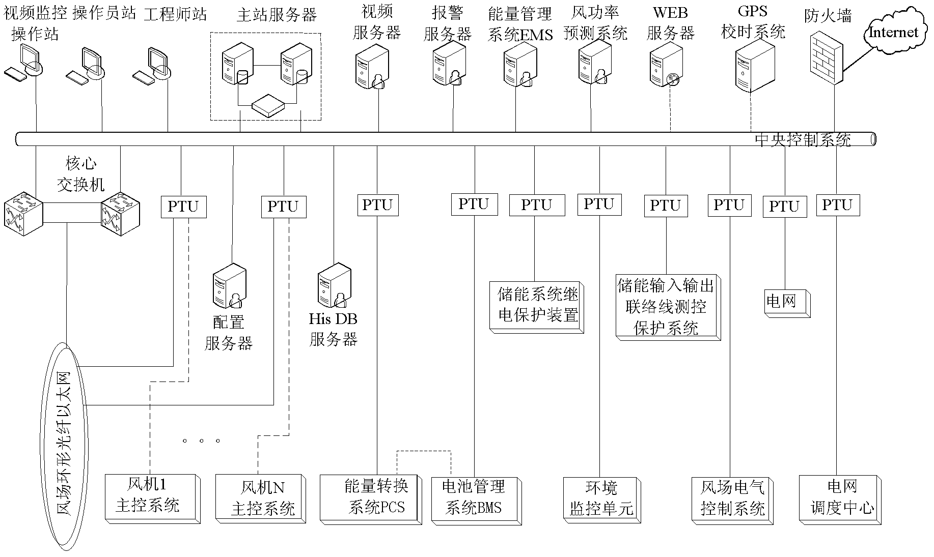 Central-control-system-based energy storage type wind power plant