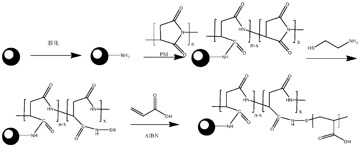 Preparation method of monodisperse high-load hydrophilic ion exchange polymethacrylate microspheres