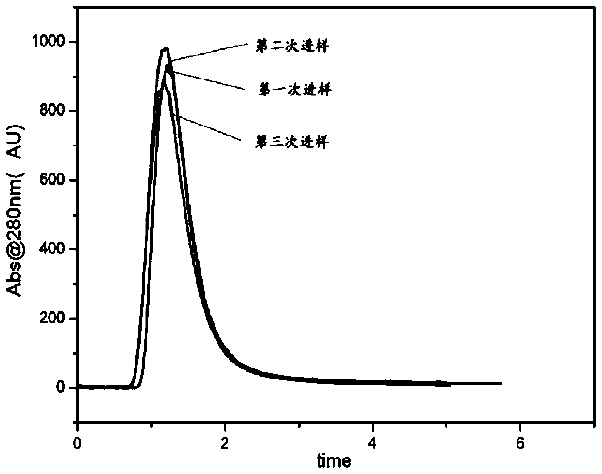 Preparation method of monodisperse high-load hydrophilic ion exchange polymethacrylate microspheres