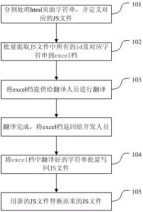 Method and batch processing device for realizing multi-language version by replacing character strings in batches