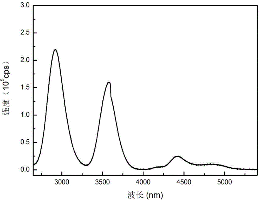 Medium-infrared gain sulfide optical fibers and preparation method thereof